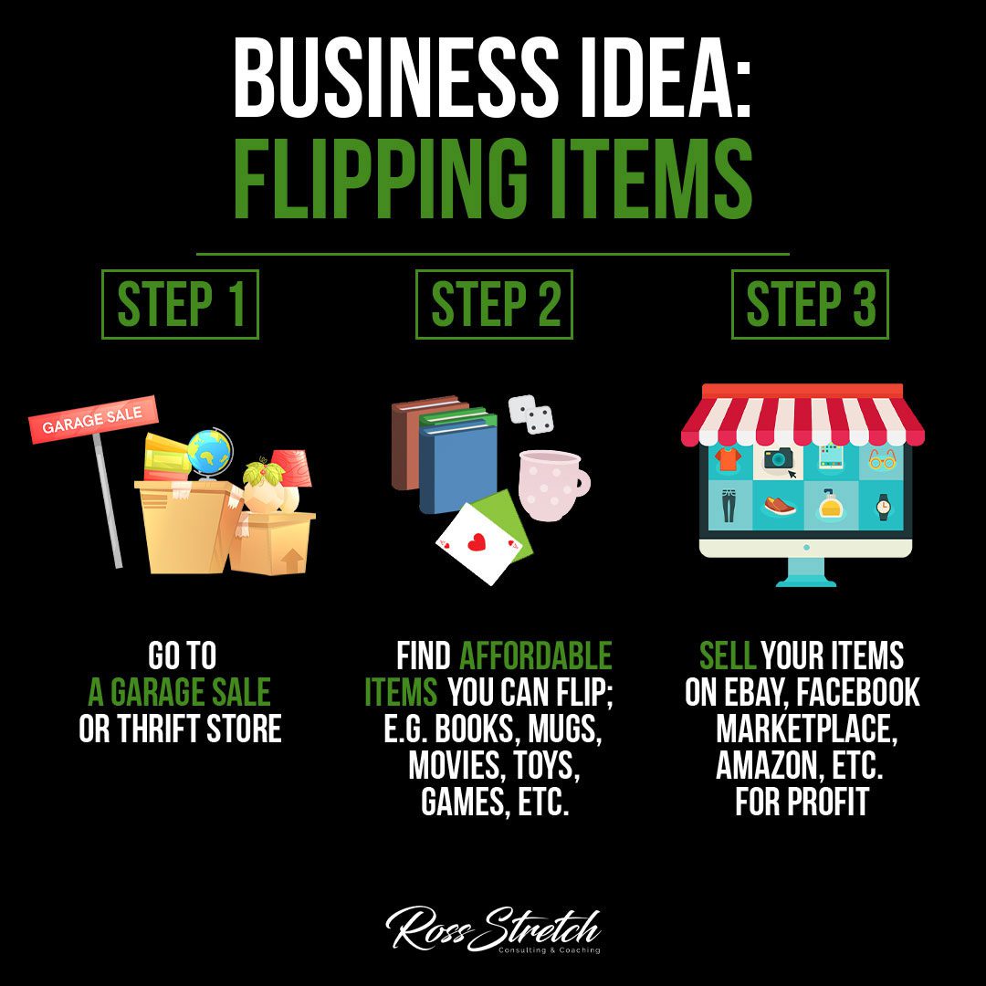 Infographic presenting the business idea of item flipping, a strategy involving buying low-priced items and reselling them at a higher price for profit, showcasing the potential and key considerations for successful item flipping ventures.